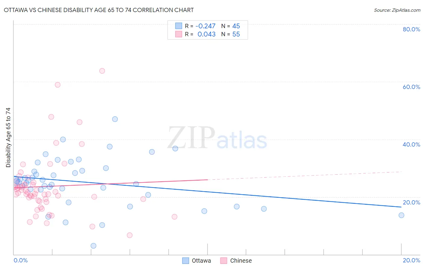 Ottawa vs Chinese Disability Age 65 to 74