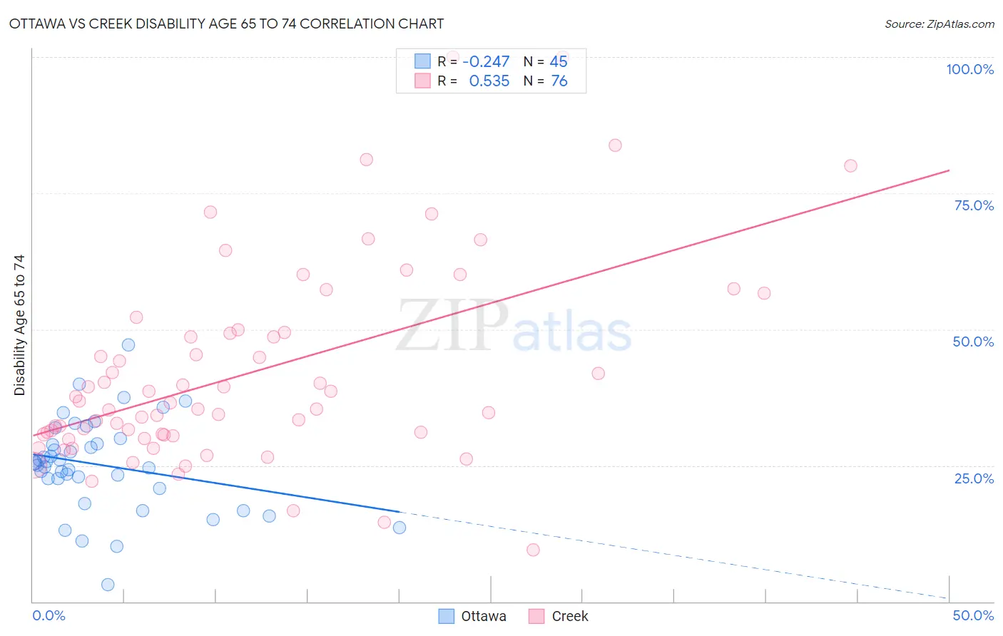 Ottawa vs Creek Disability Age 65 to 74