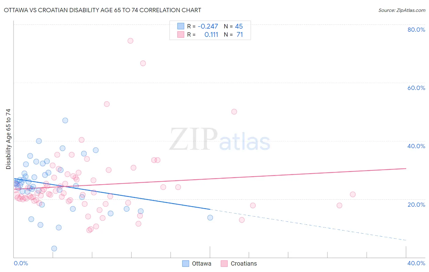 Ottawa vs Croatian Disability Age 65 to 74