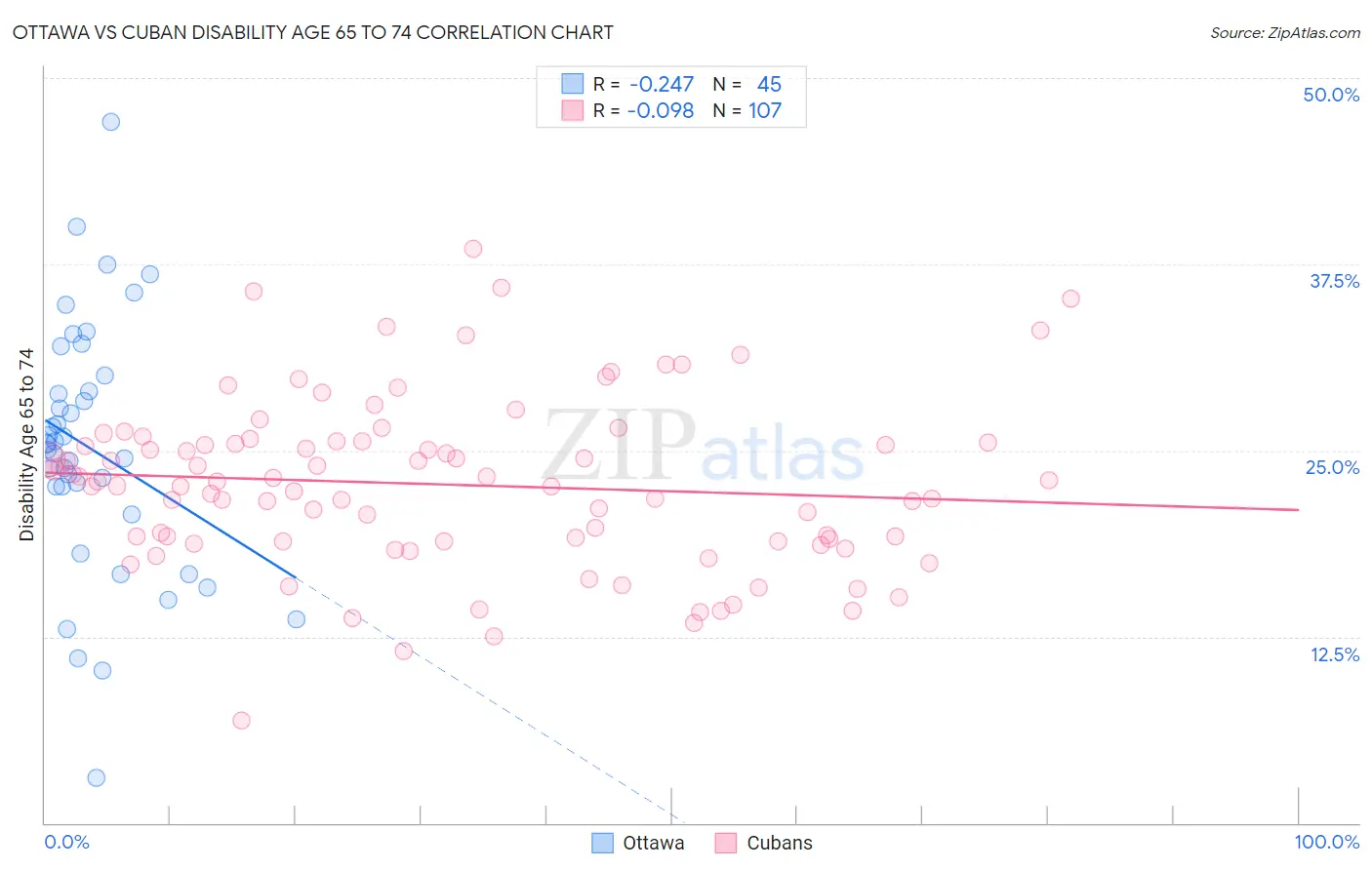 Ottawa vs Cuban Disability Age 65 to 74