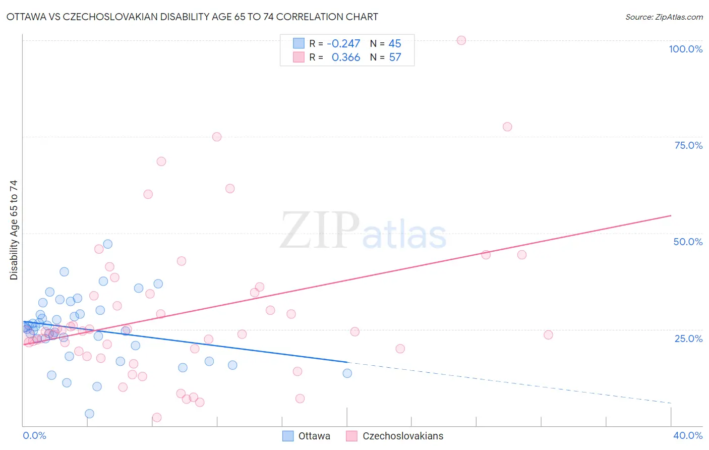 Ottawa vs Czechoslovakian Disability Age 65 to 74