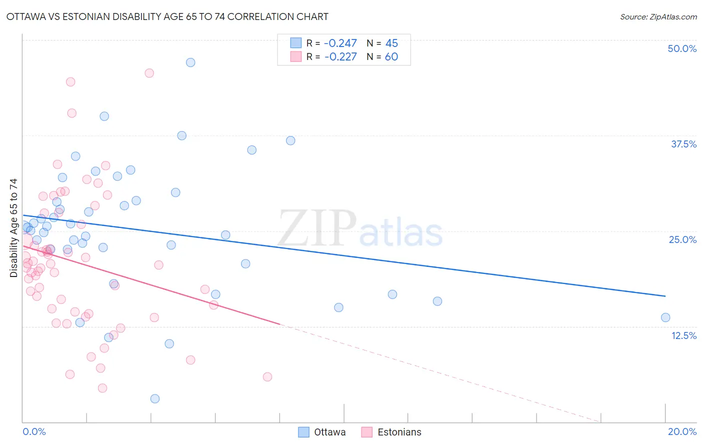 Ottawa vs Estonian Disability Age 65 to 74