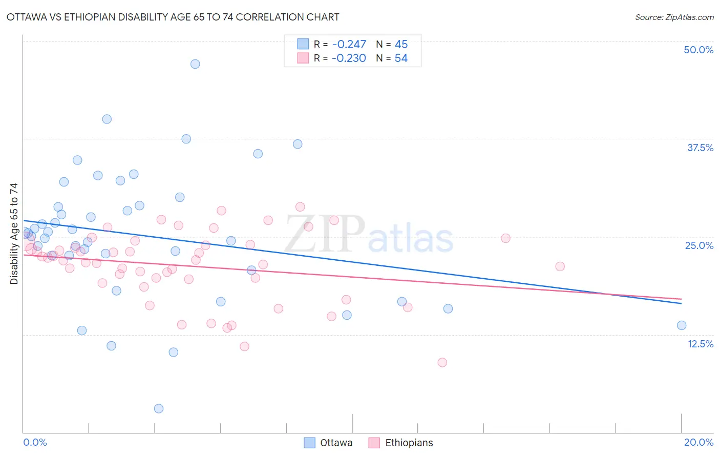 Ottawa vs Ethiopian Disability Age 65 to 74