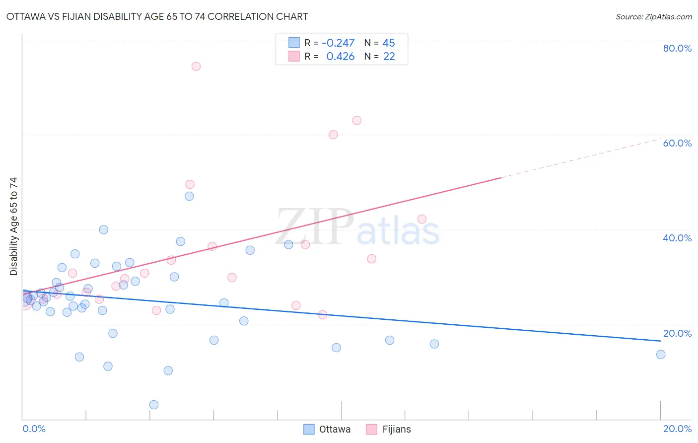 Ottawa vs Fijian Disability Age 65 to 74