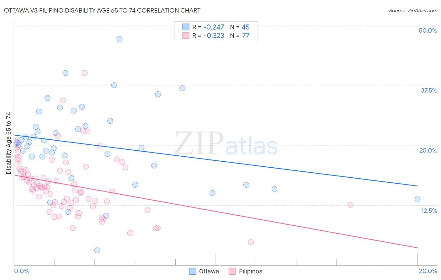 Ottawa vs Filipino Disability Age 65 to 74
