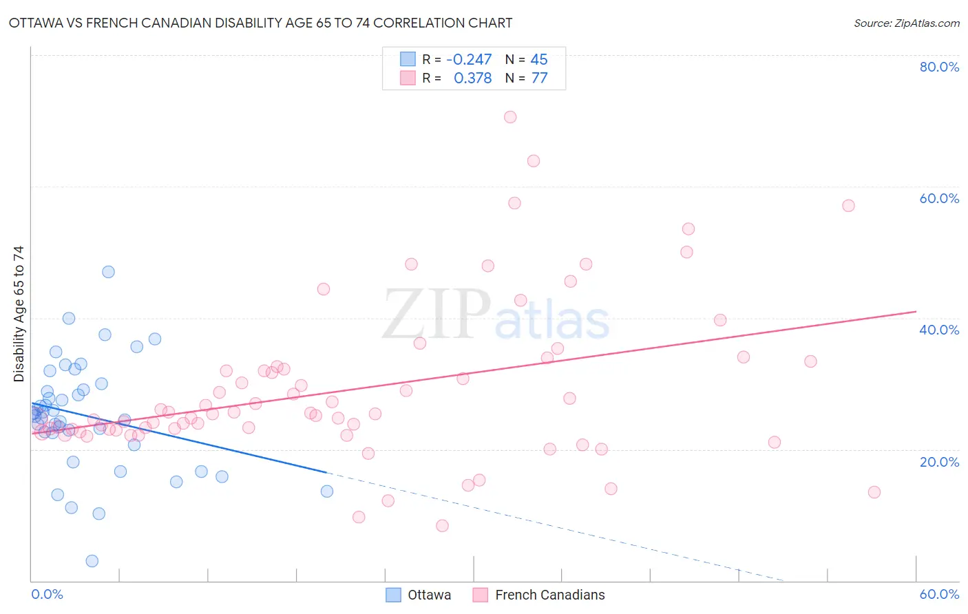 Ottawa vs French Canadian Disability Age 65 to 74