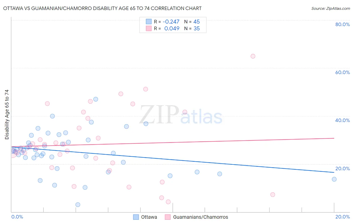 Ottawa vs Guamanian/Chamorro Disability Age 65 to 74