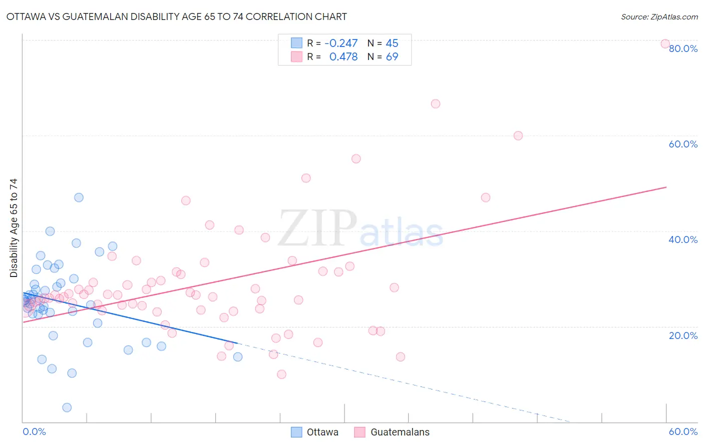 Ottawa vs Guatemalan Disability Age 65 to 74