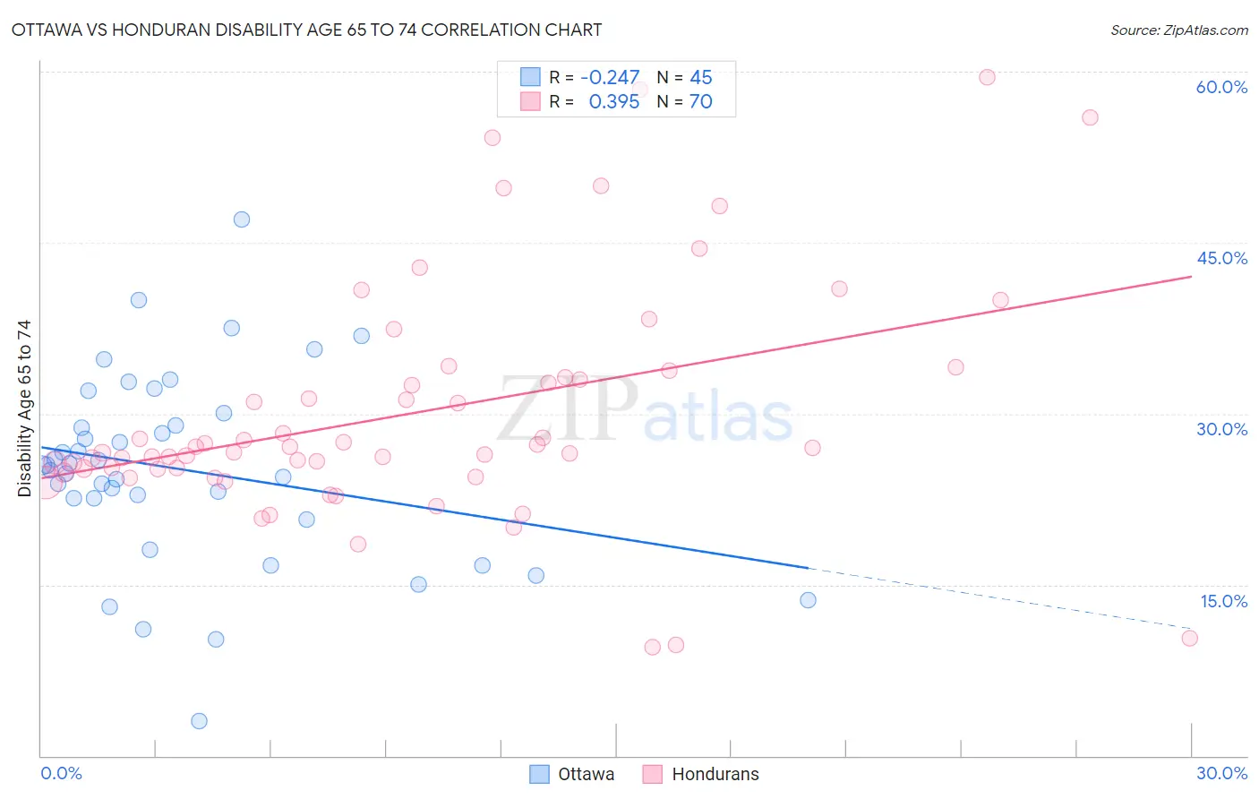 Ottawa vs Honduran Disability Age 65 to 74