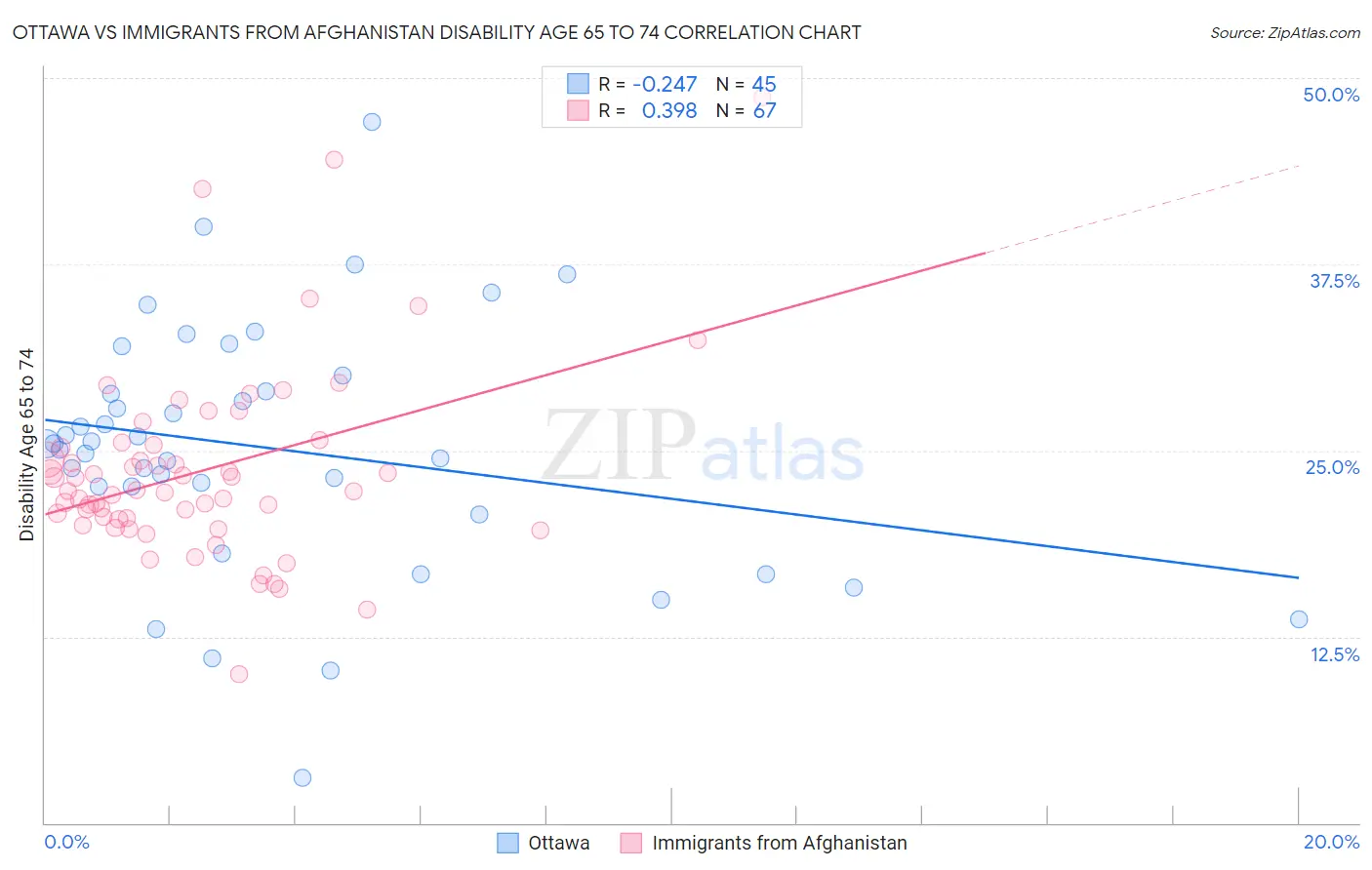 Ottawa vs Immigrants from Afghanistan Disability Age 65 to 74