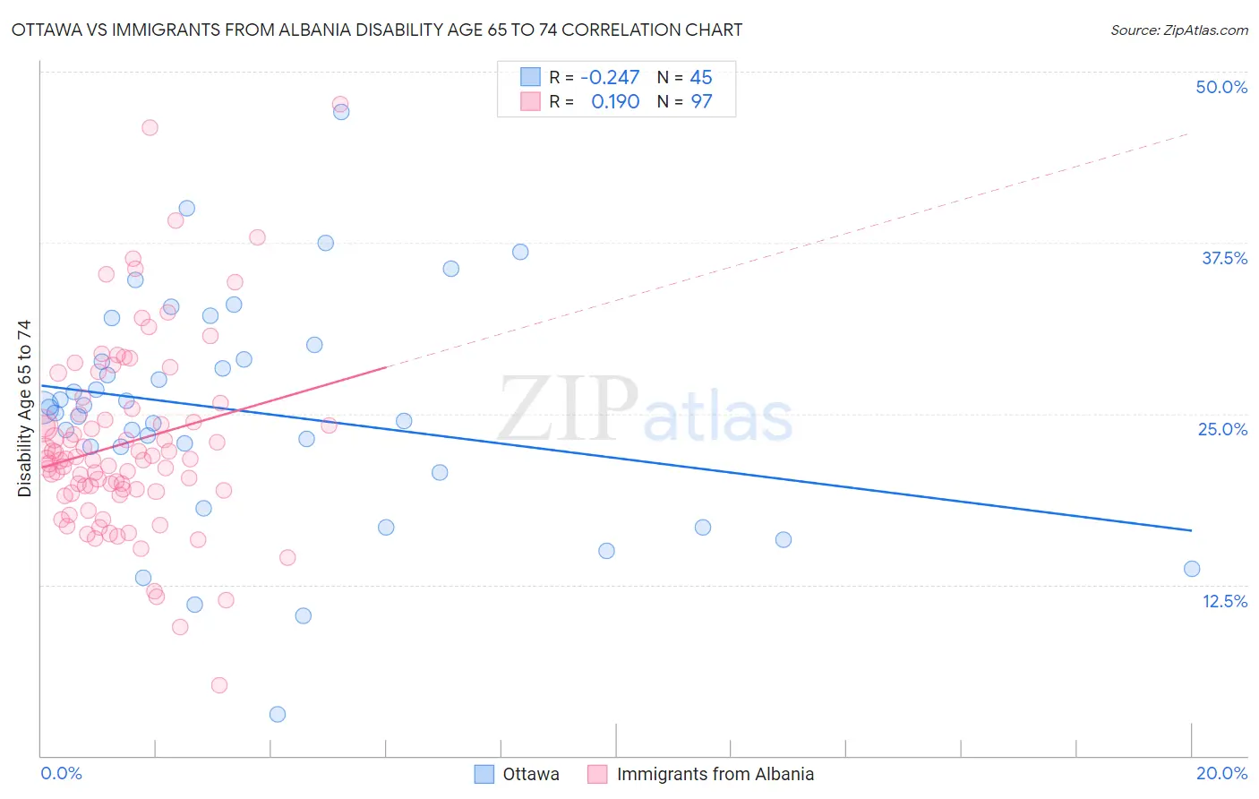 Ottawa vs Immigrants from Albania Disability Age 65 to 74