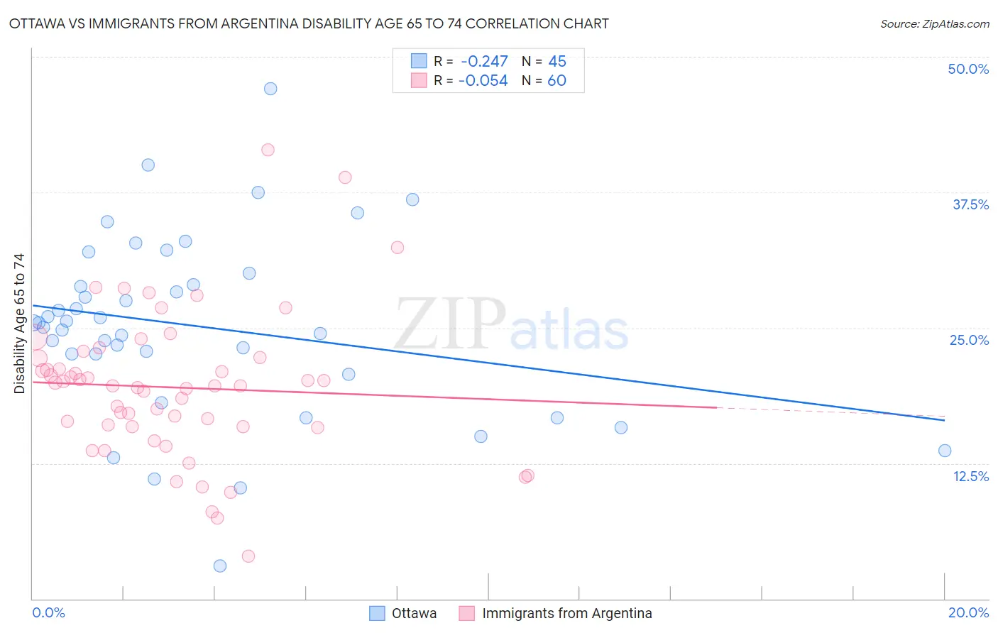 Ottawa vs Immigrants from Argentina Disability Age 65 to 74