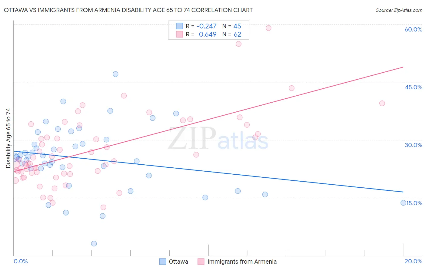Ottawa vs Immigrants from Armenia Disability Age 65 to 74