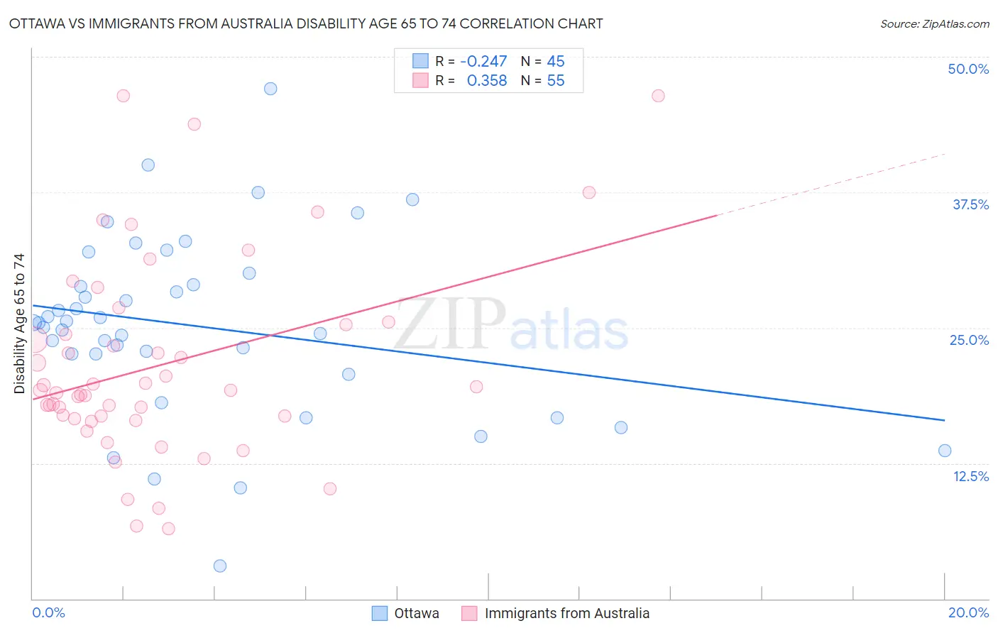 Ottawa vs Immigrants from Australia Disability Age 65 to 74