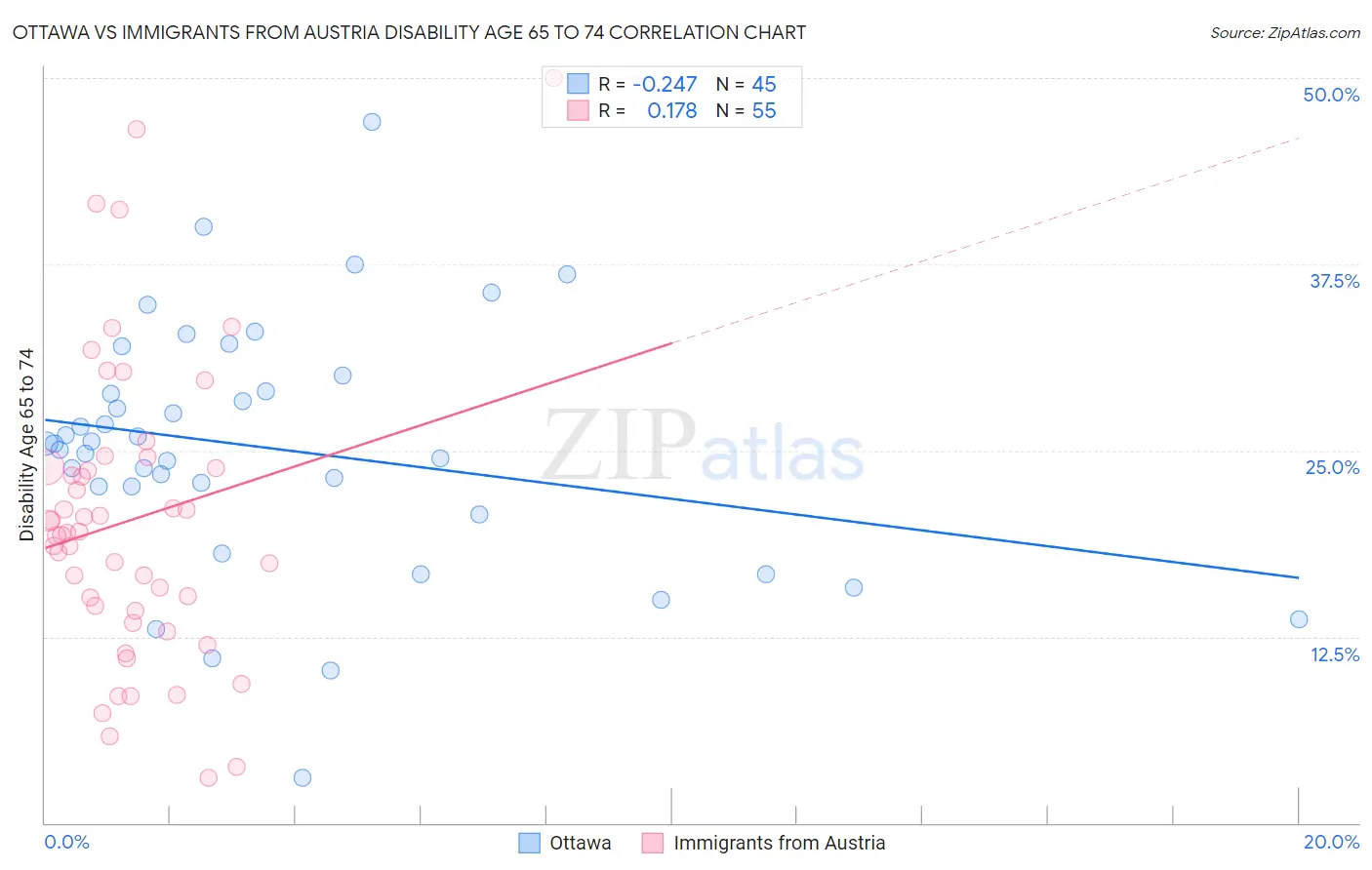 Ottawa vs Immigrants from Austria Disability Age 65 to 74