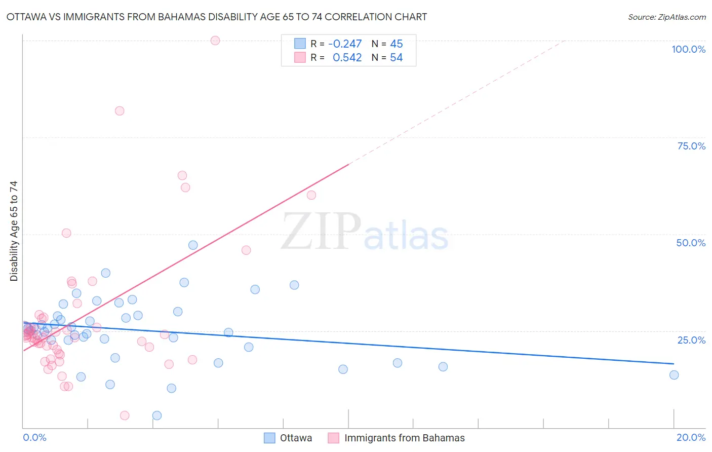 Ottawa vs Immigrants from Bahamas Disability Age 65 to 74