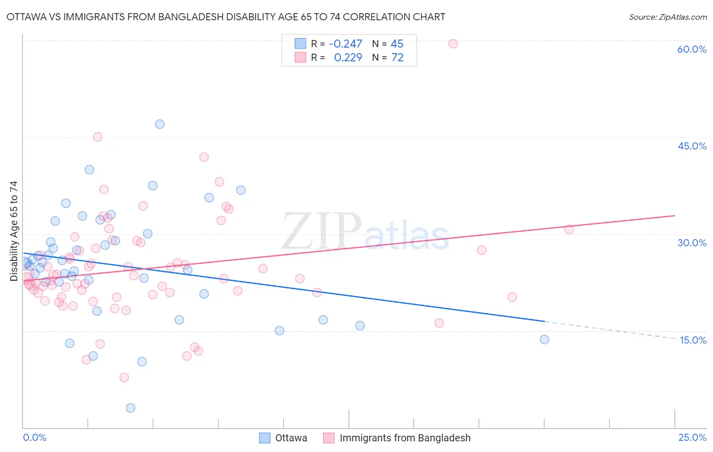 Ottawa vs Immigrants from Bangladesh Disability Age 65 to 74
