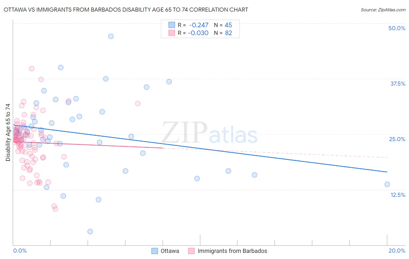 Ottawa vs Immigrants from Barbados Disability Age 65 to 74