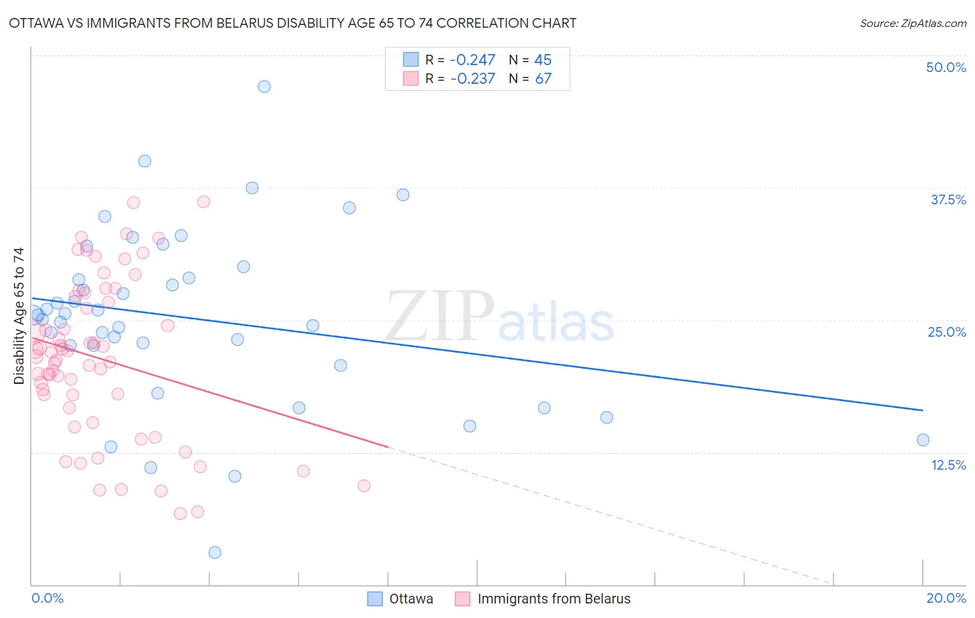 Ottawa vs Immigrants from Belarus Disability Age 65 to 74