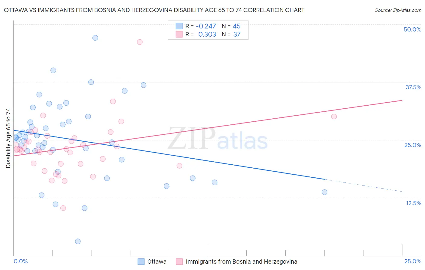 Ottawa vs Immigrants from Bosnia and Herzegovina Disability Age 65 to 74
