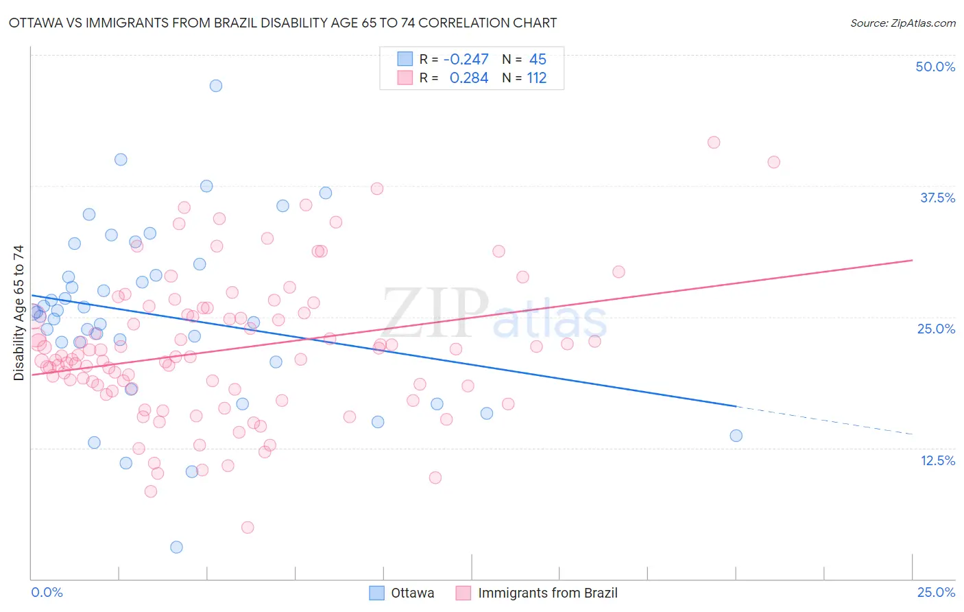 Ottawa vs Immigrants from Brazil Disability Age 65 to 74