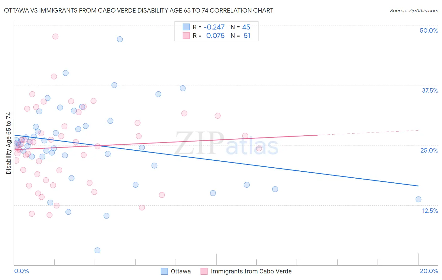 Ottawa vs Immigrants from Cabo Verde Disability Age 65 to 74