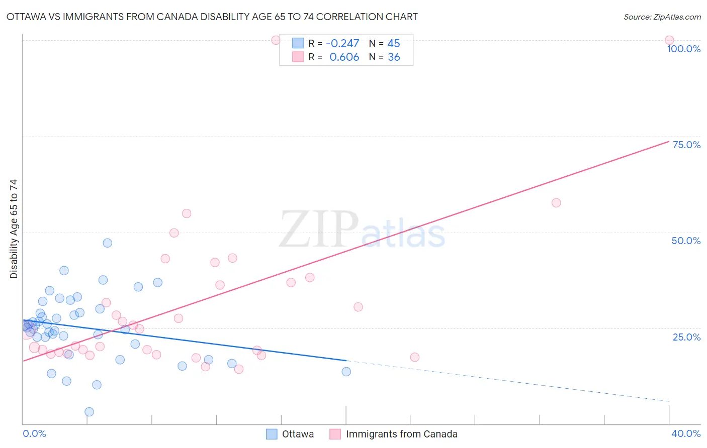 Ottawa vs Immigrants from Canada Disability Age 65 to 74