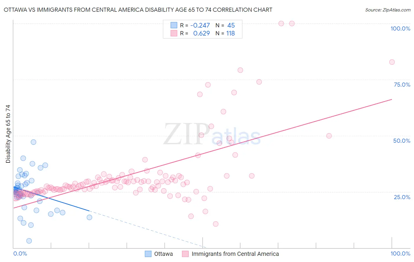 Ottawa vs Immigrants from Central America Disability Age 65 to 74