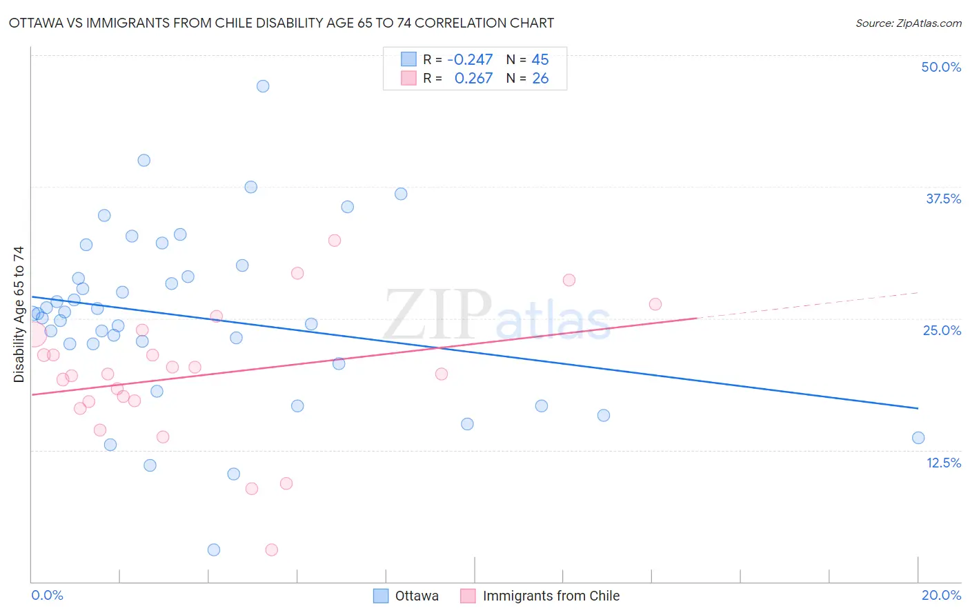 Ottawa vs Immigrants from Chile Disability Age 65 to 74