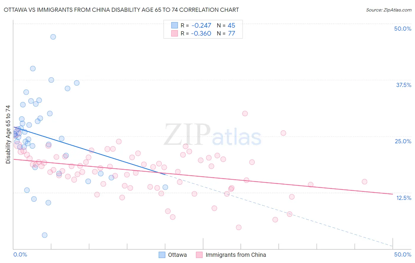 Ottawa vs Immigrants from China Disability Age 65 to 74