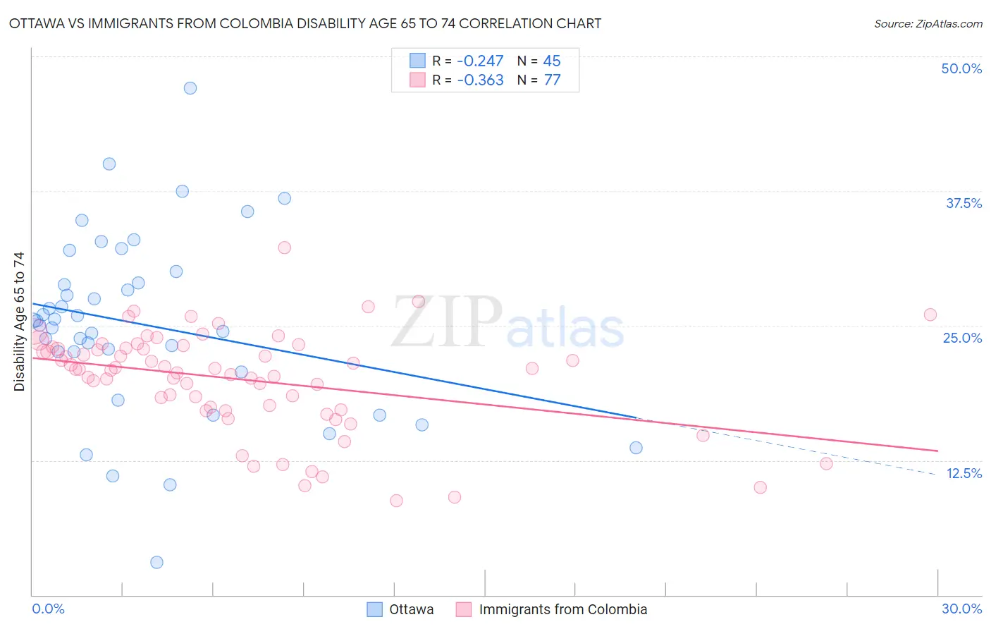 Ottawa vs Immigrants from Colombia Disability Age 65 to 74