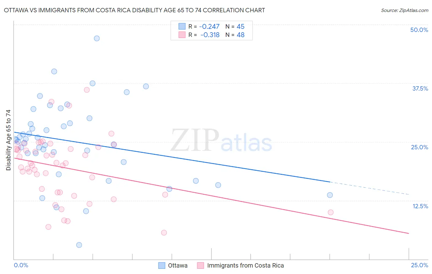 Ottawa vs Immigrants from Costa Rica Disability Age 65 to 74
