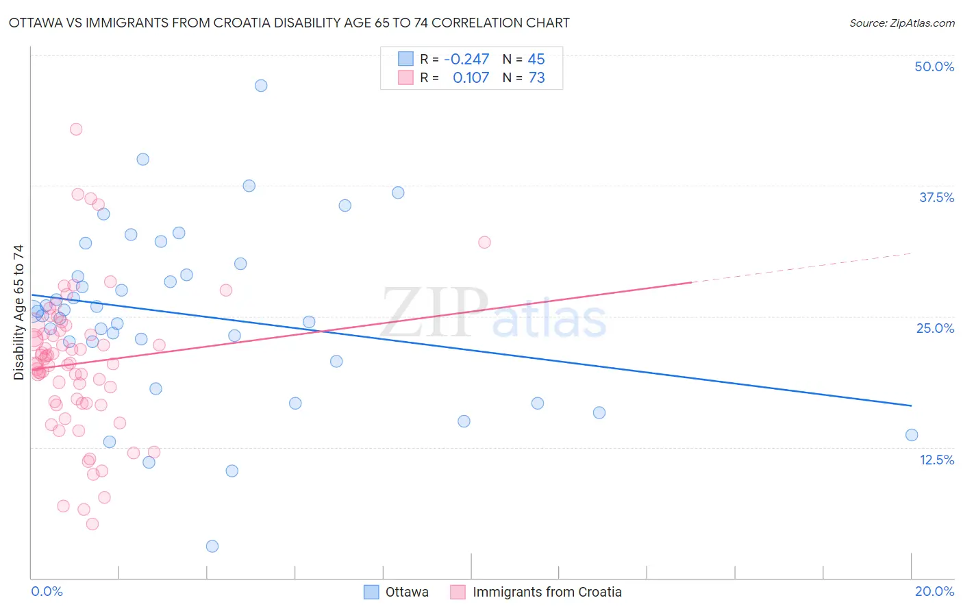 Ottawa vs Immigrants from Croatia Disability Age 65 to 74