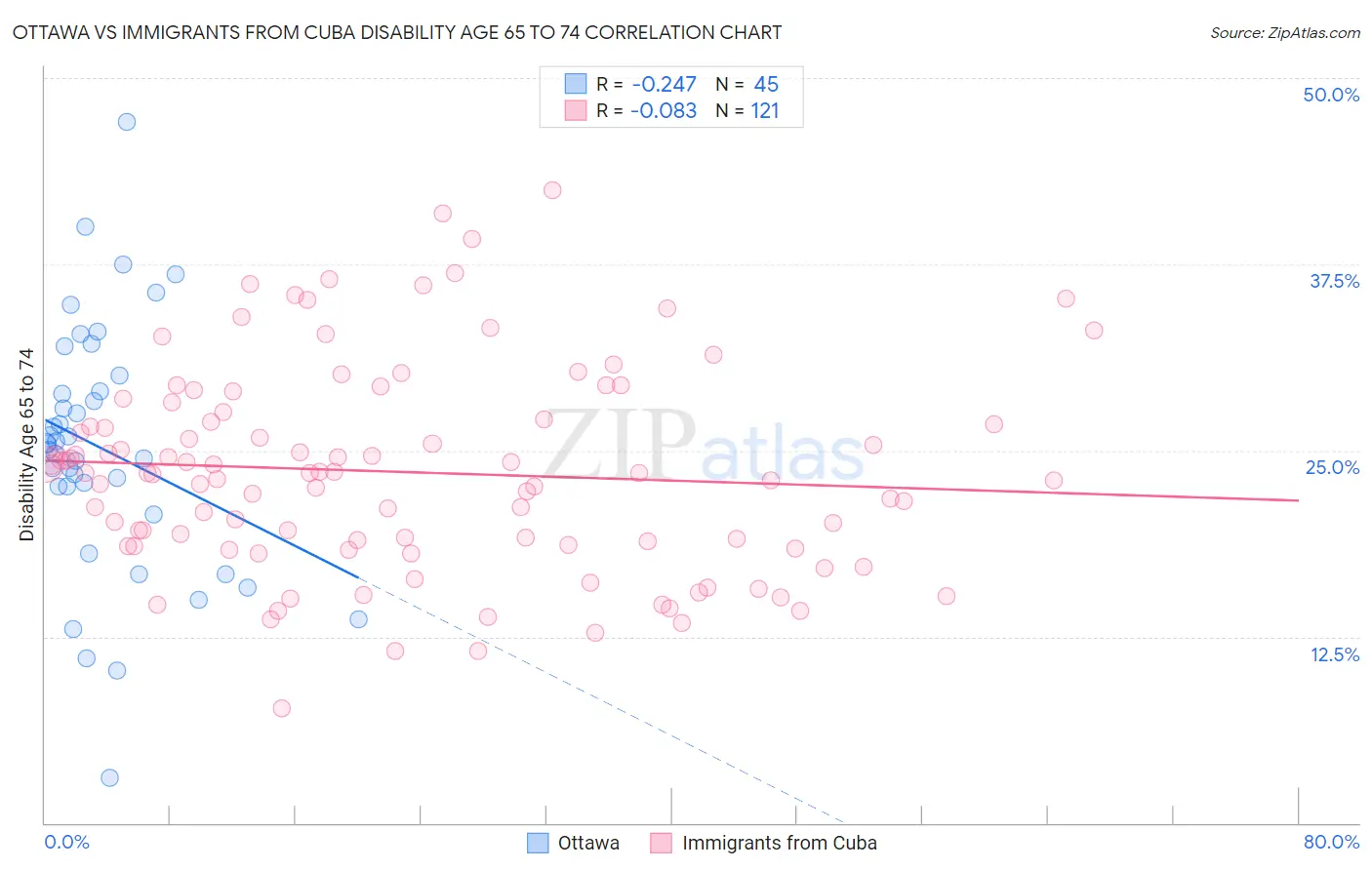Ottawa vs Immigrants from Cuba Disability Age 65 to 74
