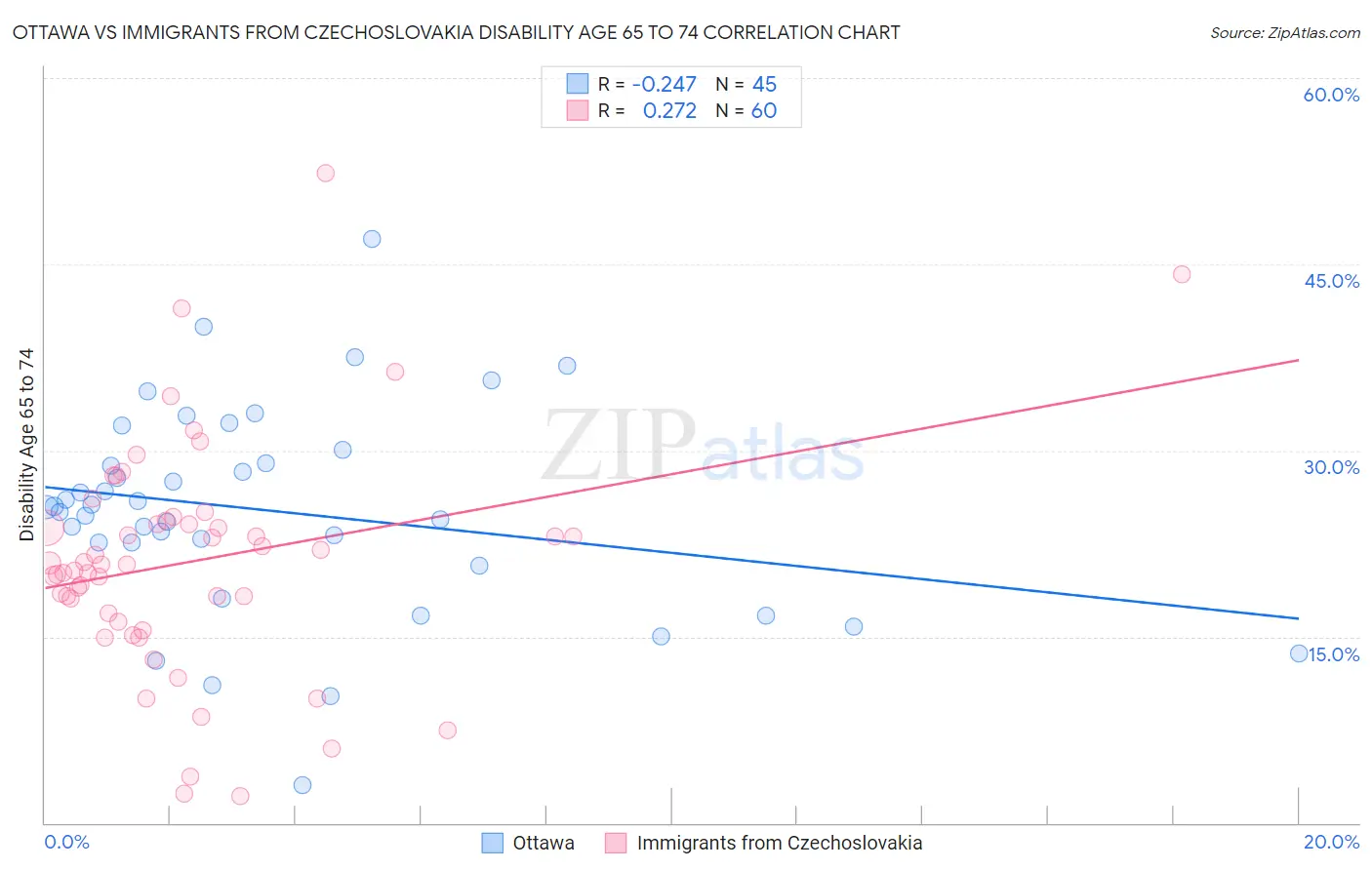 Ottawa vs Immigrants from Czechoslovakia Disability Age 65 to 74