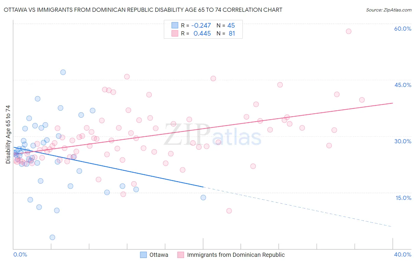 Ottawa vs Immigrants from Dominican Republic Disability Age 65 to 74