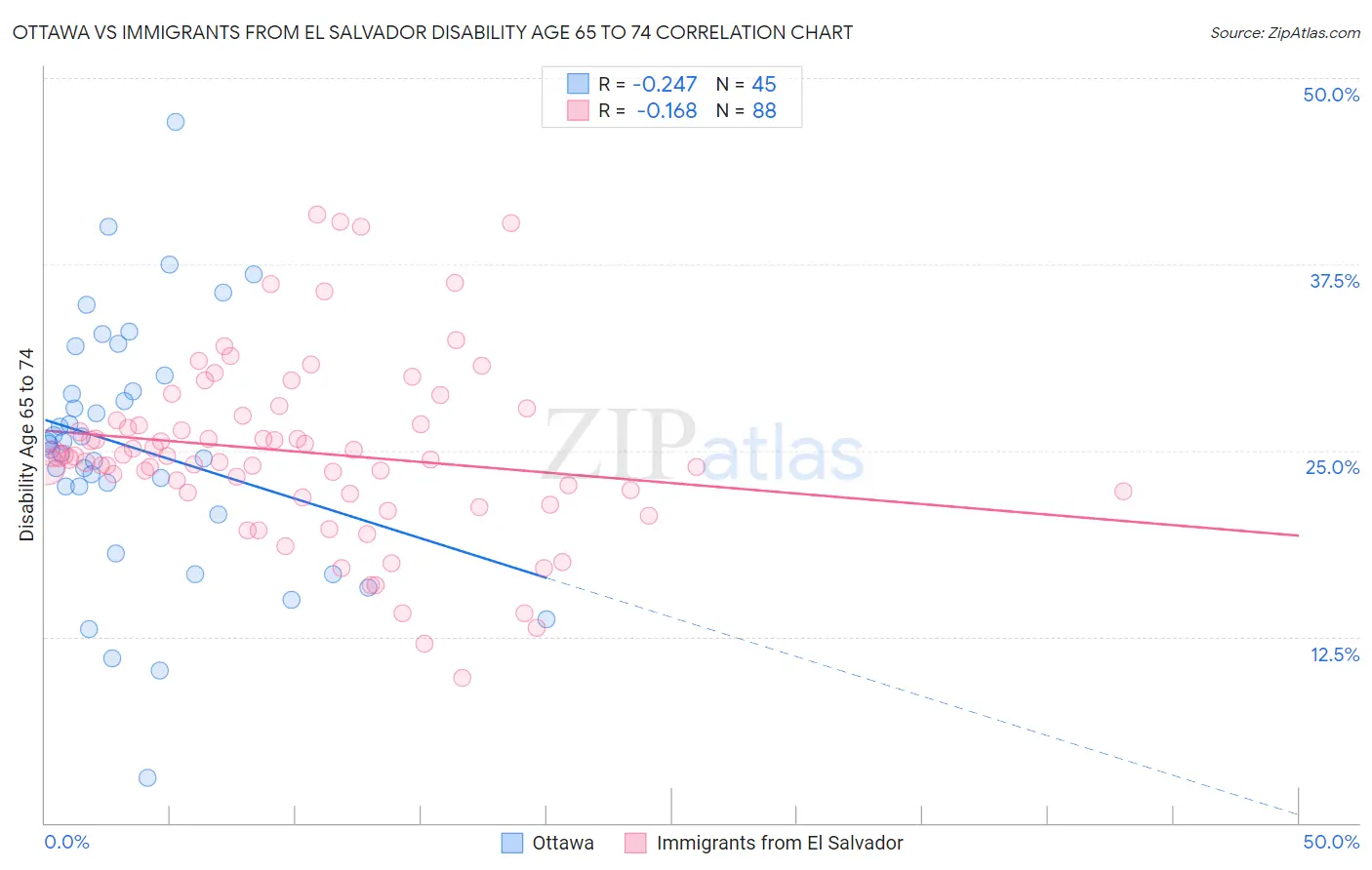 Ottawa vs Immigrants from El Salvador Disability Age 65 to 74