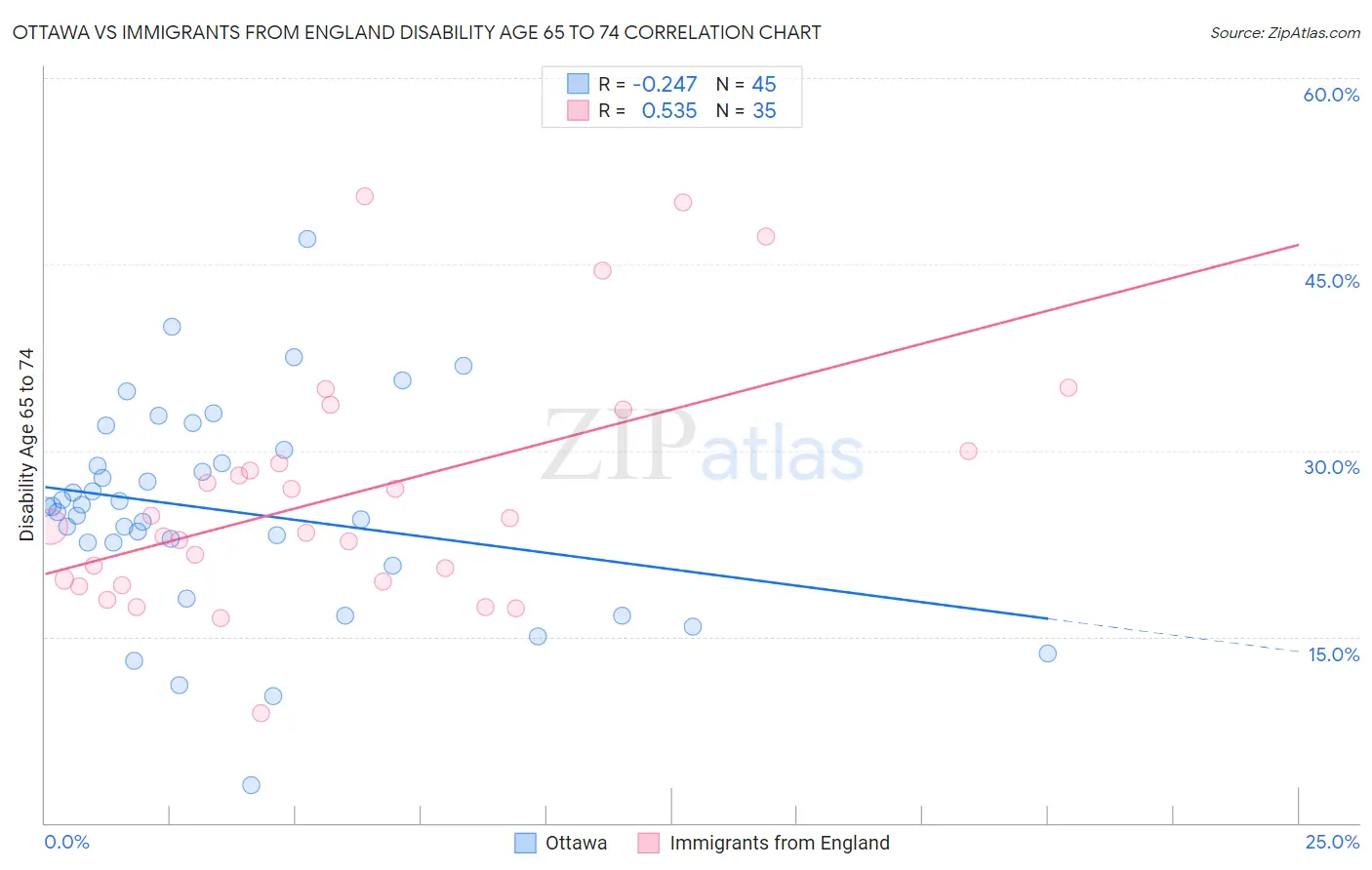 Ottawa vs Immigrants from England Disability Age 65 to 74