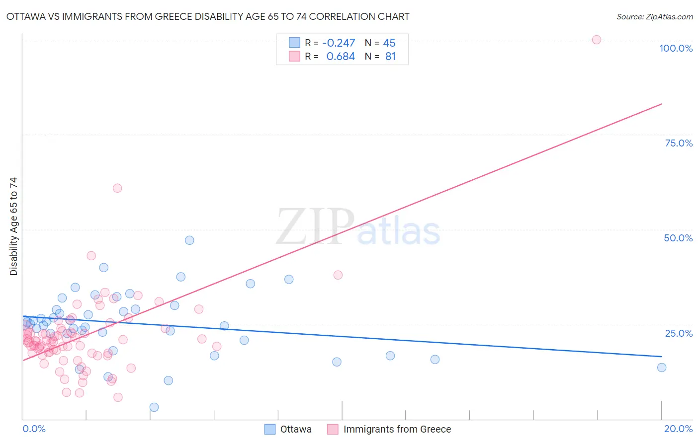 Ottawa vs Immigrants from Greece Disability Age 65 to 74