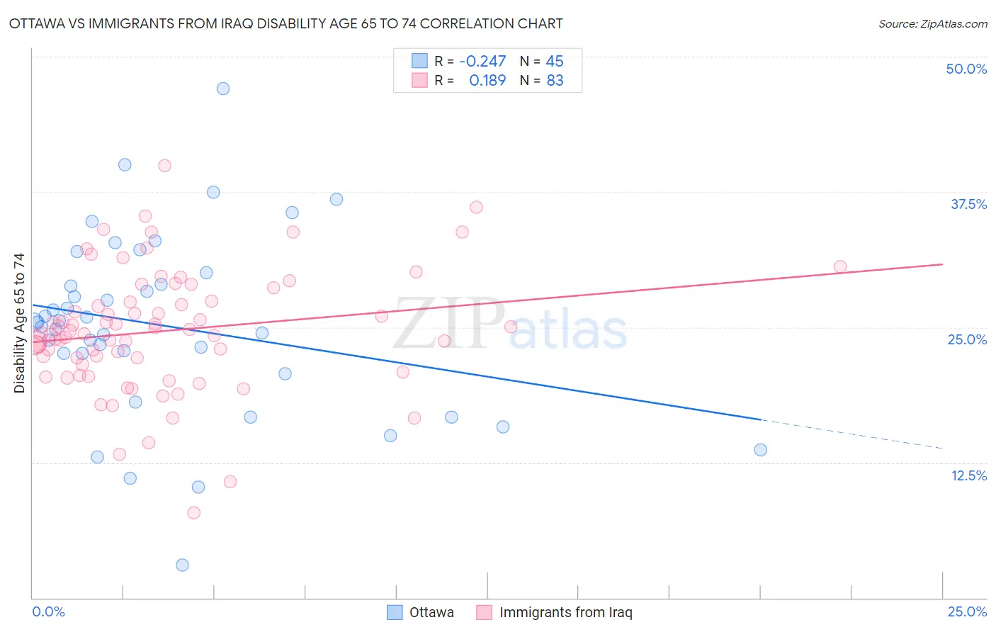 Ottawa vs Immigrants from Iraq Disability Age 65 to 74