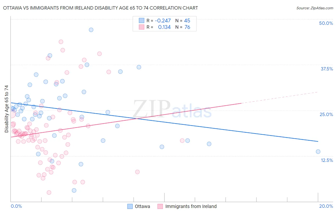 Ottawa vs Immigrants from Ireland Disability Age 65 to 74