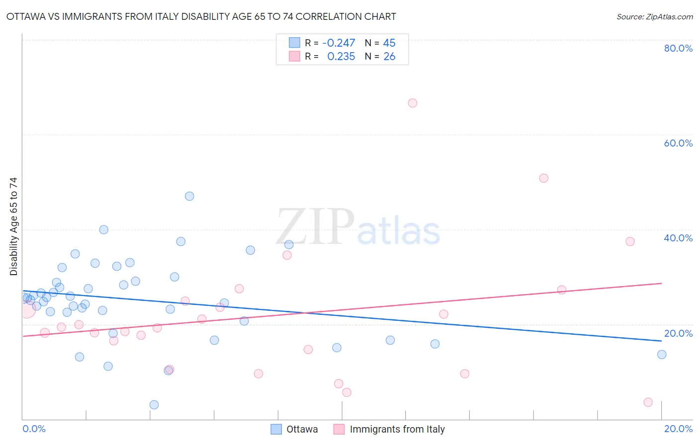 Ottawa vs Immigrants from Italy Disability Age 65 to 74