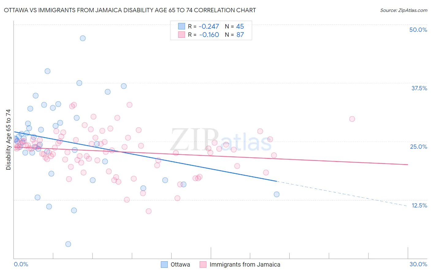 Ottawa vs Immigrants from Jamaica Disability Age 65 to 74