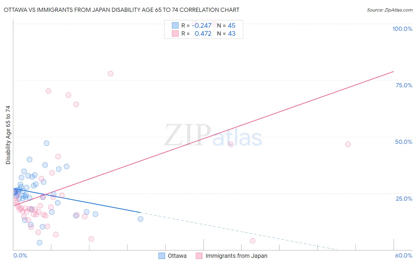 Ottawa vs Immigrants from Japan Disability Age 65 to 74