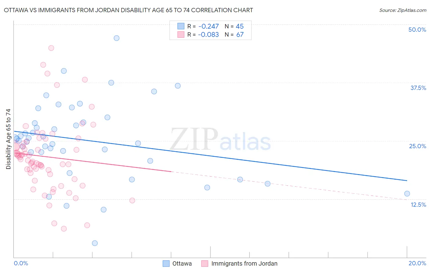 Ottawa vs Immigrants from Jordan Disability Age 65 to 74