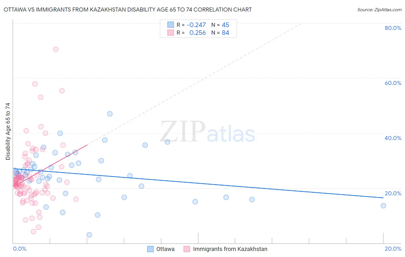 Ottawa vs Immigrants from Kazakhstan Disability Age 65 to 74