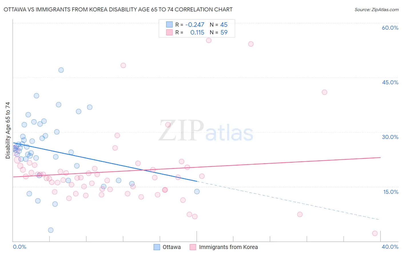 Ottawa vs Immigrants from Korea Disability Age 65 to 74
