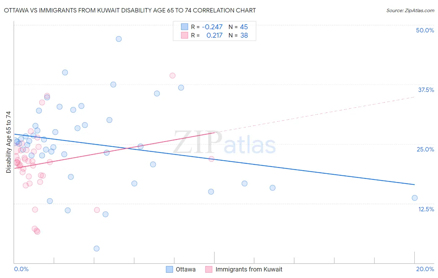 Ottawa vs Immigrants from Kuwait Disability Age 65 to 74
