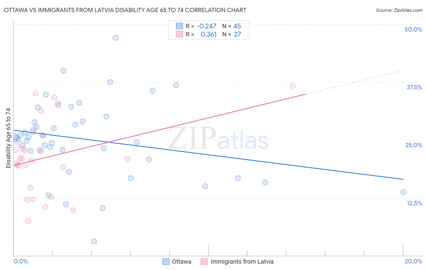 Ottawa vs Immigrants from Latvia Disability Age 65 to 74
