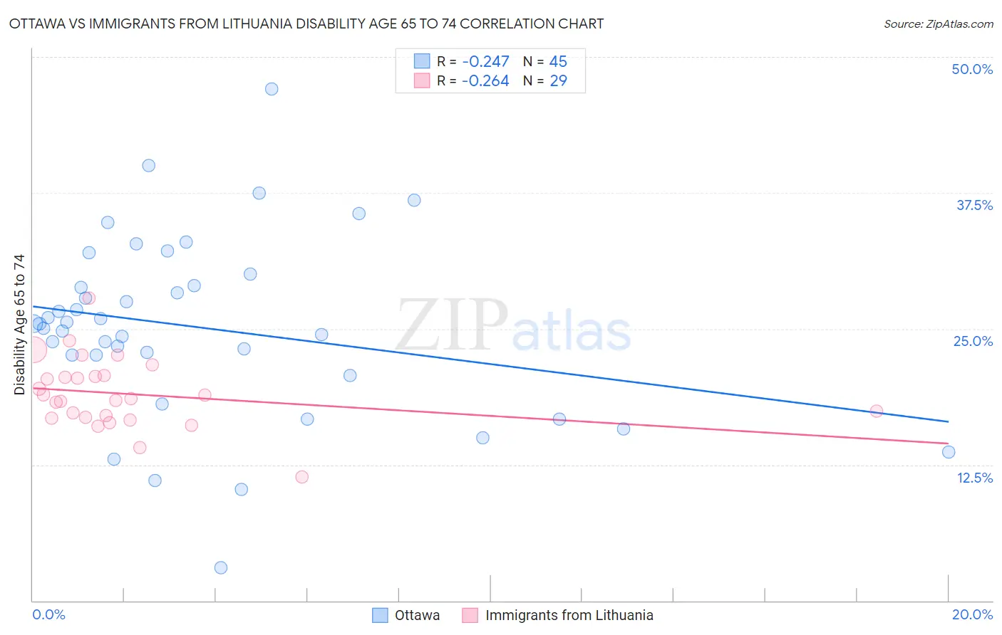 Ottawa vs Immigrants from Lithuania Disability Age 65 to 74